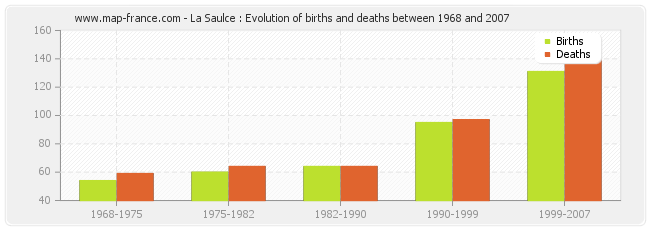 La Saulce : Evolution of births and deaths between 1968 and 2007